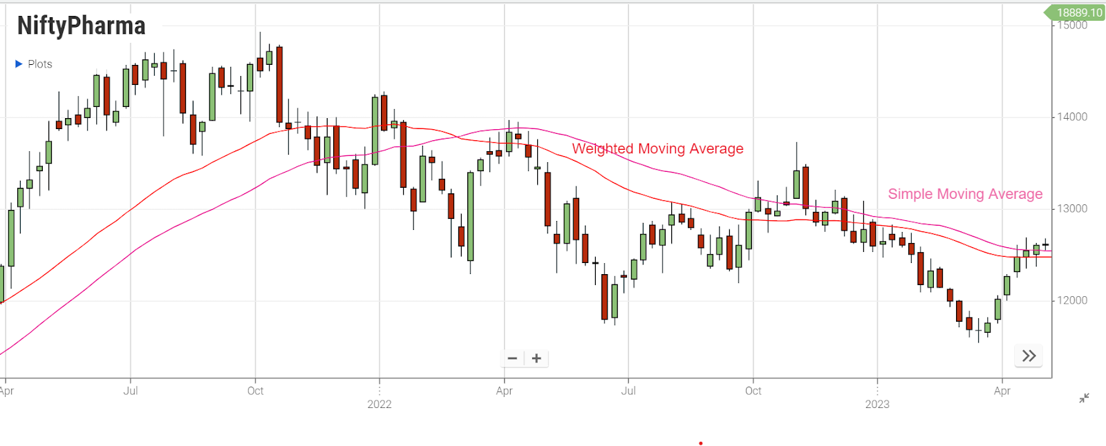 Weighted Moving Average